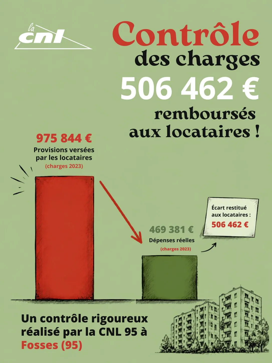 Infographie CNL : 975 844 € de provisions versées contre 469 381 € de dépenses réelles, soit 506 462 € restitués aux locataires de Fosses